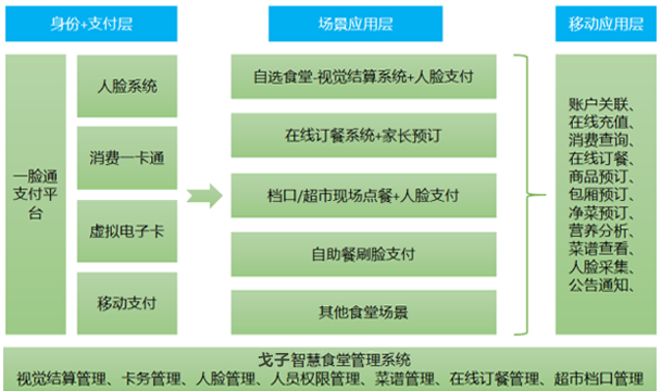 戈子智慧視覺結算系統(tǒng)圖解