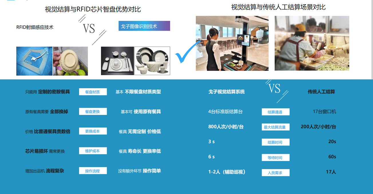 戈子視覺結(jié)算系統(tǒng)的配套智能硬件相比其他有哪些進(jìn)步？