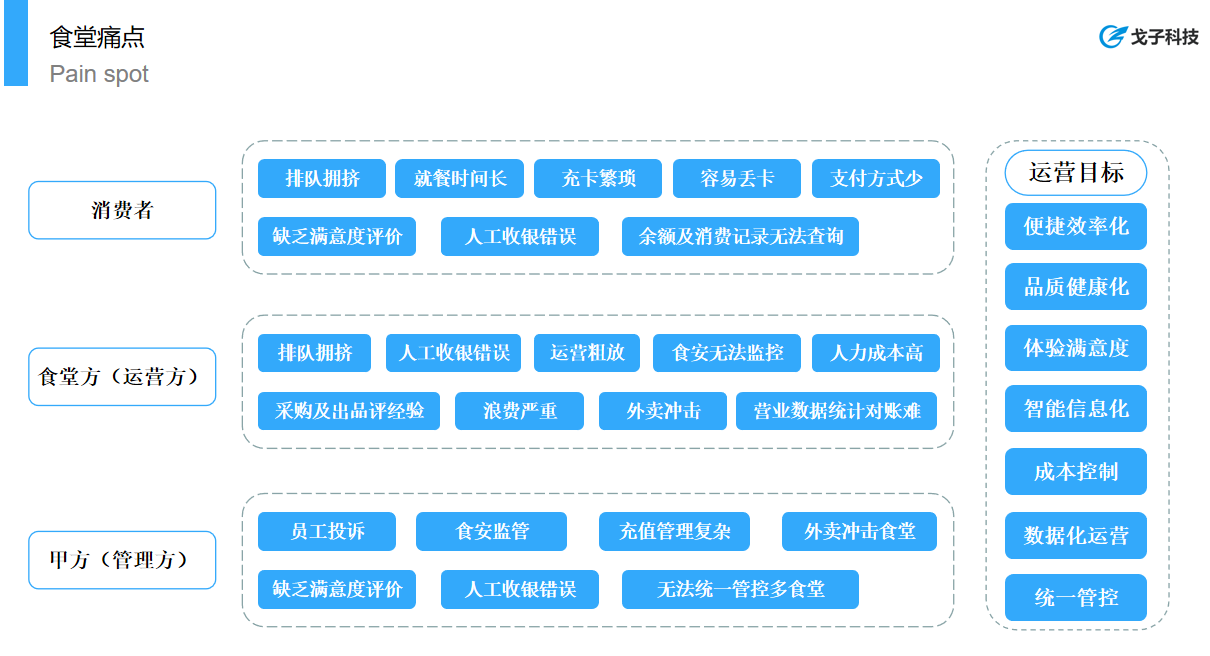 戈子視覺(jué)結(jié)算系統(tǒng)能夠解決團(tuán)餐行業(yè)那些痛點(diǎn)？