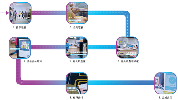 戈子科技智慧食堂刷臉支付系統(tǒng) 結(jié)算能力強大功能齊全