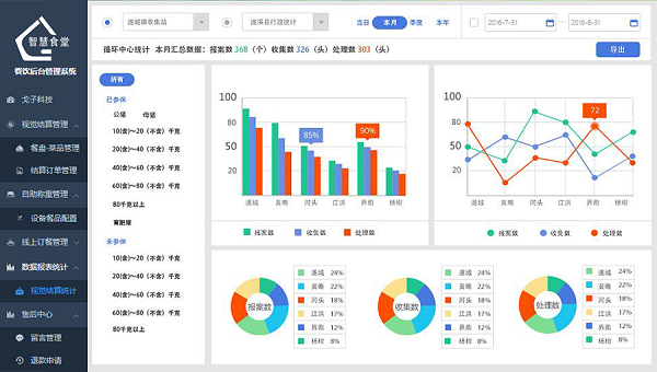 為什么要做戈子科技智慧食堂管理系統(tǒng)？