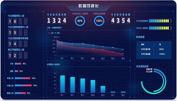 戈子科技智慧食堂智在哪幾個方面？