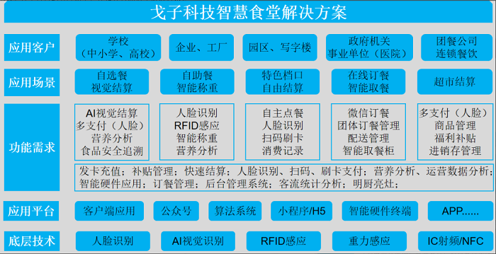 智慧食堂刷臉支付系統(tǒng)怎么開通？