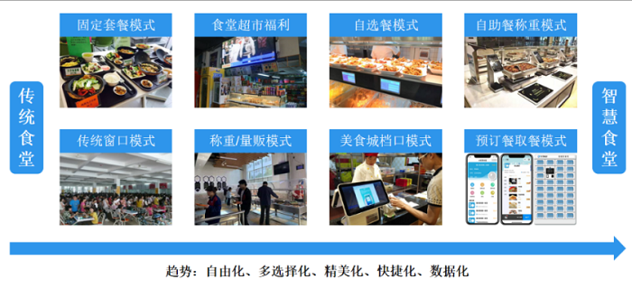 智慧食堂建設(shè)能夠改變傳統(tǒng)食堂的哪些問題？