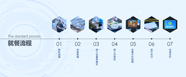 戈子科技自選餐智慧食堂解決方案：秒收銀，不費(fèi)芯！