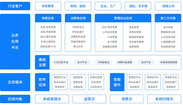 戈子科技智慧食堂方案賦能食堂商戶智能經(jīng)營，快速結算！