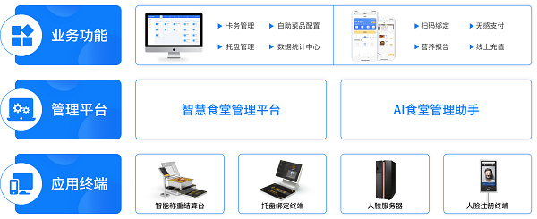 戈子科技智慧食堂方案賦能食堂商戶智能經(jīng)營，快速結算！