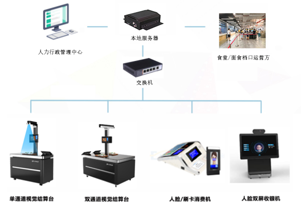 應(yīng)用在食堂消費(fèi)的一卡通還可以應(yīng)用在哪些方面呢？