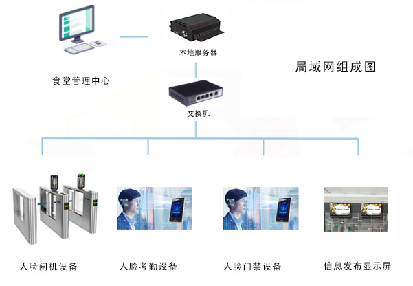 應(yīng)用在食堂消費(fèi)的一卡通還可以應(yīng)用在哪些方面呢？