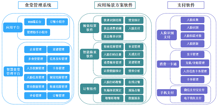 醫(yī)院數(shù)字化食堂全場景解決方案