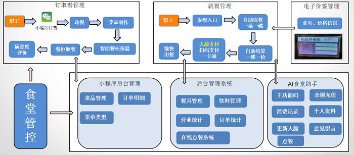 食堂管理系統(tǒng)在后勤人員管理中起到什么作用？