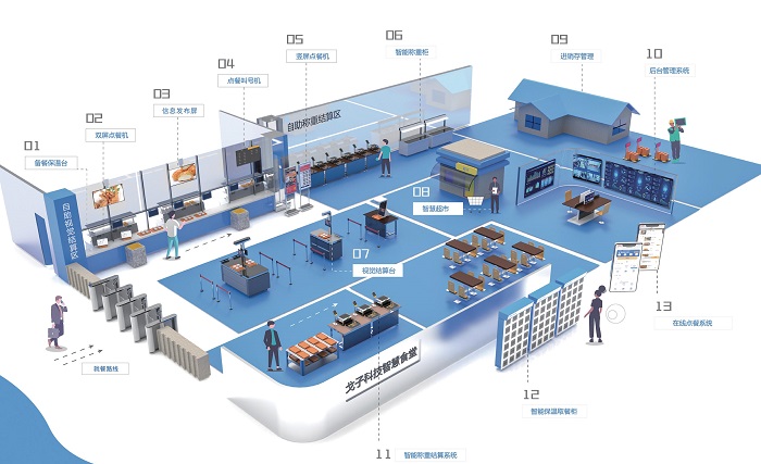 數(shù)字化智慧食堂，智能結(jié)算臺(tái)助力食堂再次升級(jí)