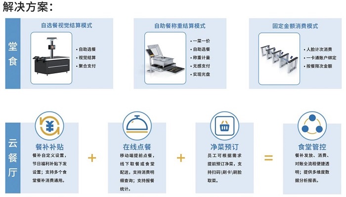 政企單位智慧食堂場景介紹