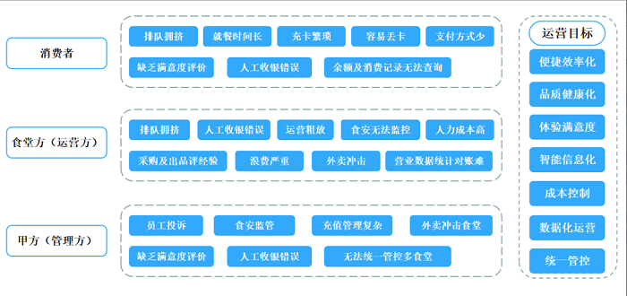 傳統(tǒng)團餐模式痛點