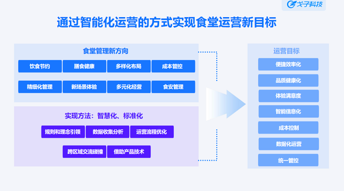 學(xué)校智慧食堂解決方案