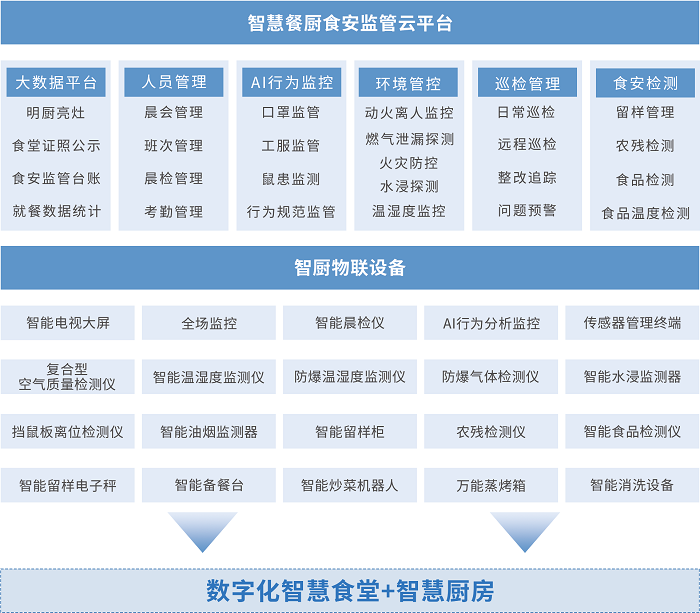 智慧餐廚食安監(jiān)管云平臺