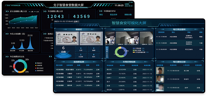 戈子科技智慧食堂數據大屏